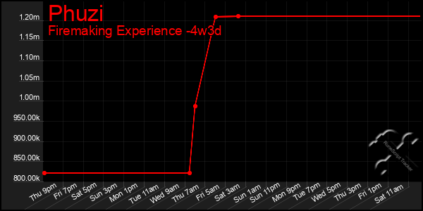 Last 31 Days Graph of Phuzi