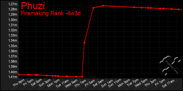 Last 31 Days Graph of Phuzi