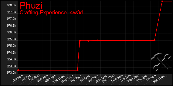 Last 31 Days Graph of Phuzi