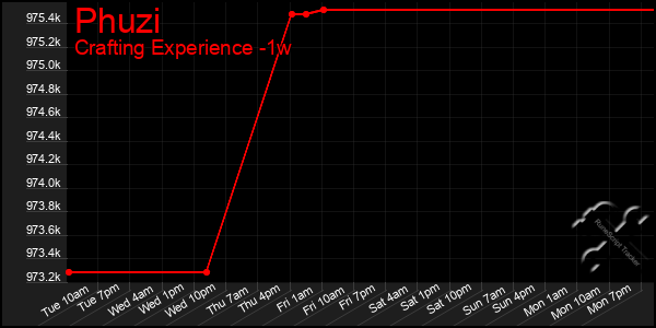 Last 7 Days Graph of Phuzi