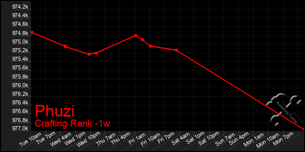 Last 7 Days Graph of Phuzi