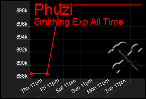 Total Graph of Phuzi