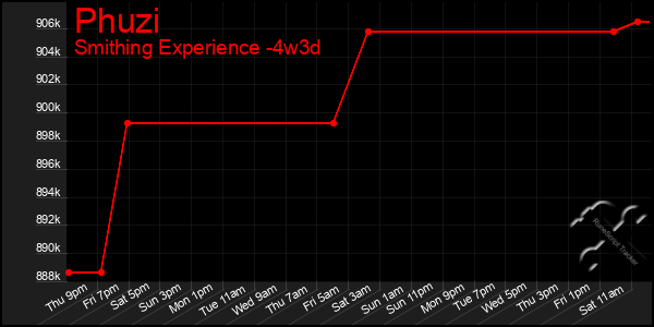 Last 31 Days Graph of Phuzi
