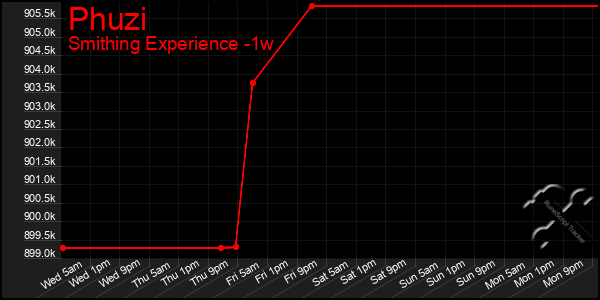 Last 7 Days Graph of Phuzi