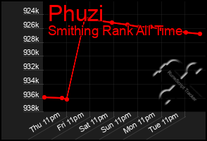 Total Graph of Phuzi