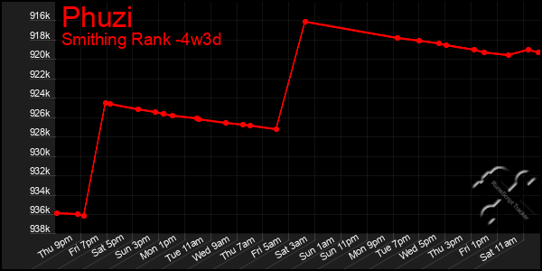 Last 31 Days Graph of Phuzi