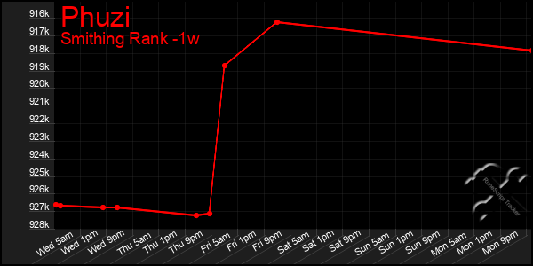 Last 7 Days Graph of Phuzi