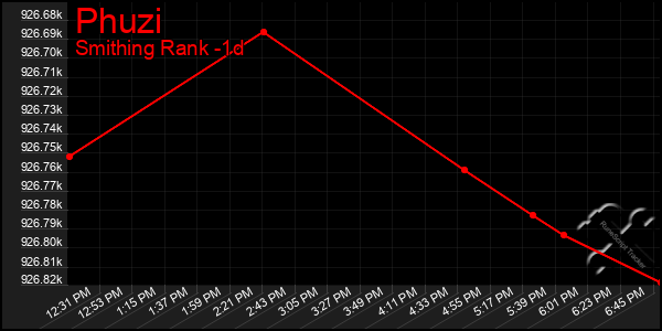 Last 24 Hours Graph of Phuzi