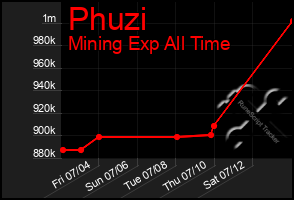 Total Graph of Phuzi