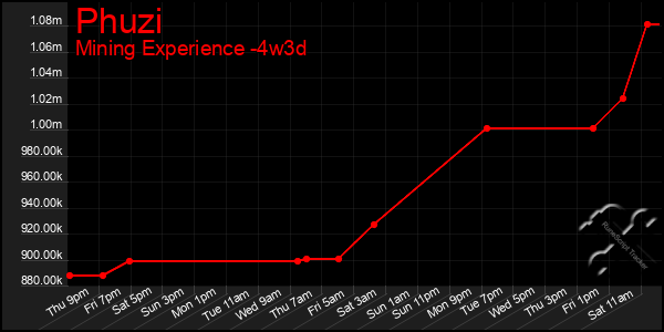 Last 31 Days Graph of Phuzi