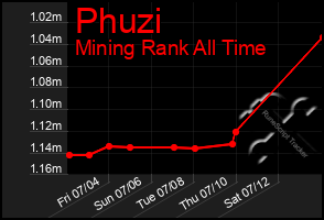 Total Graph of Phuzi