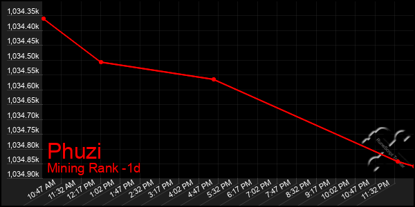 Last 24 Hours Graph of Phuzi