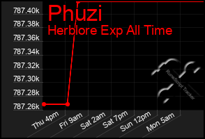 Total Graph of Phuzi
