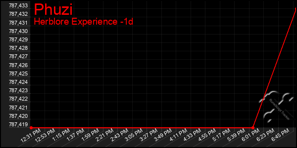 Last 24 Hours Graph of Phuzi