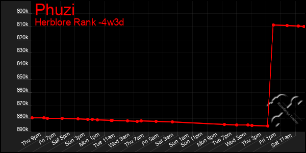 Last 31 Days Graph of Phuzi