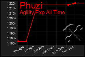 Total Graph of Phuzi
