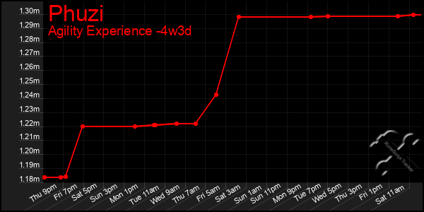 Last 31 Days Graph of Phuzi