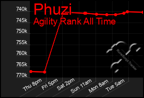 Total Graph of Phuzi