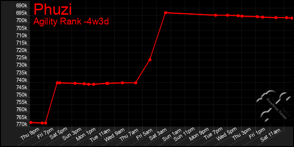 Last 31 Days Graph of Phuzi