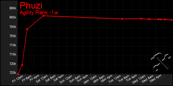 Last 7 Days Graph of Phuzi