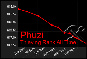 Total Graph of Phuzi