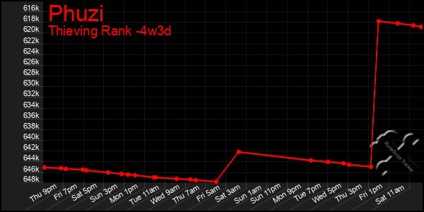 Last 31 Days Graph of Phuzi