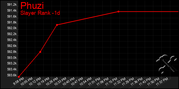 Last 24 Hours Graph of Phuzi