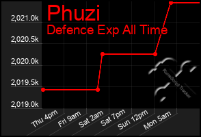 Total Graph of Phuzi