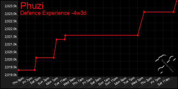 Last 31 Days Graph of Phuzi