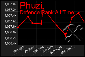 Total Graph of Phuzi