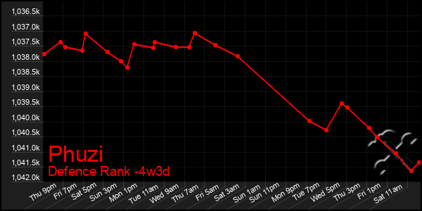 Last 31 Days Graph of Phuzi