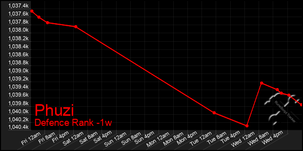 Last 7 Days Graph of Phuzi