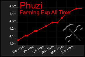 Total Graph of Phuzi