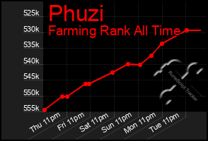 Total Graph of Phuzi