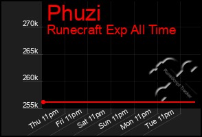 Total Graph of Phuzi