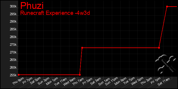 Last 31 Days Graph of Phuzi