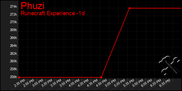 Last 24 Hours Graph of Phuzi