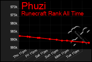 Total Graph of Phuzi