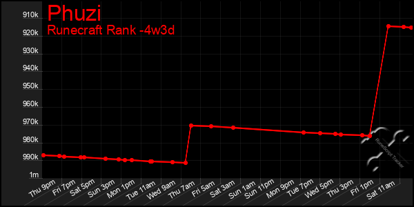 Last 31 Days Graph of Phuzi