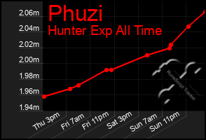 Total Graph of Phuzi