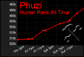Total Graph of Phuzi