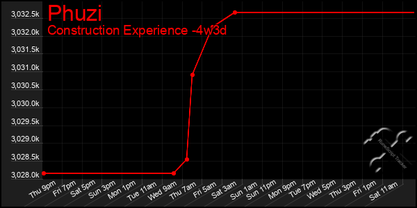 Last 31 Days Graph of Phuzi