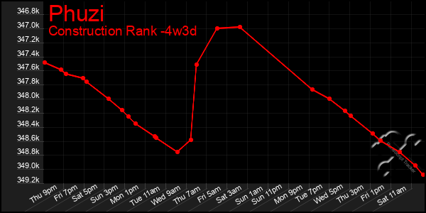 Last 31 Days Graph of Phuzi