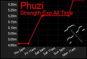 Total Graph of Phuzi