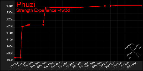 Last 31 Days Graph of Phuzi