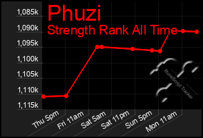 Total Graph of Phuzi