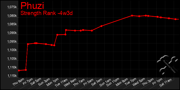 Last 31 Days Graph of Phuzi