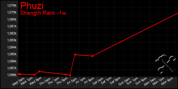 Last 7 Days Graph of Phuzi