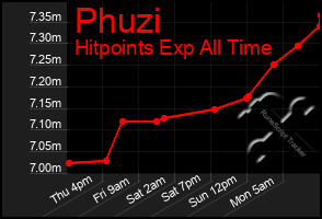 Total Graph of Phuzi