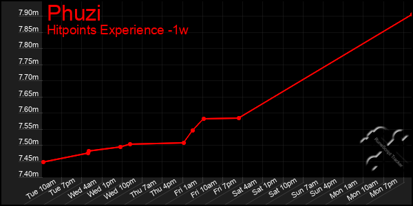 Last 7 Days Graph of Phuzi